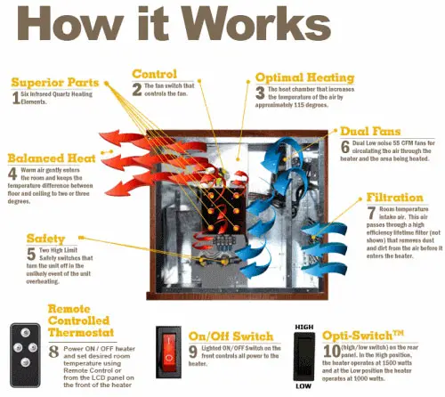 How Infrared Heater Works